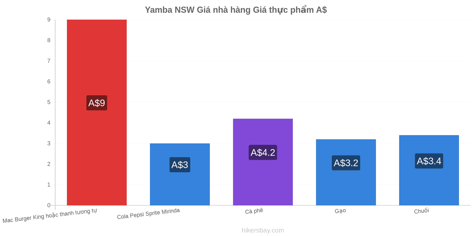 Yamba NSW thay đổi giá cả hikersbay.com