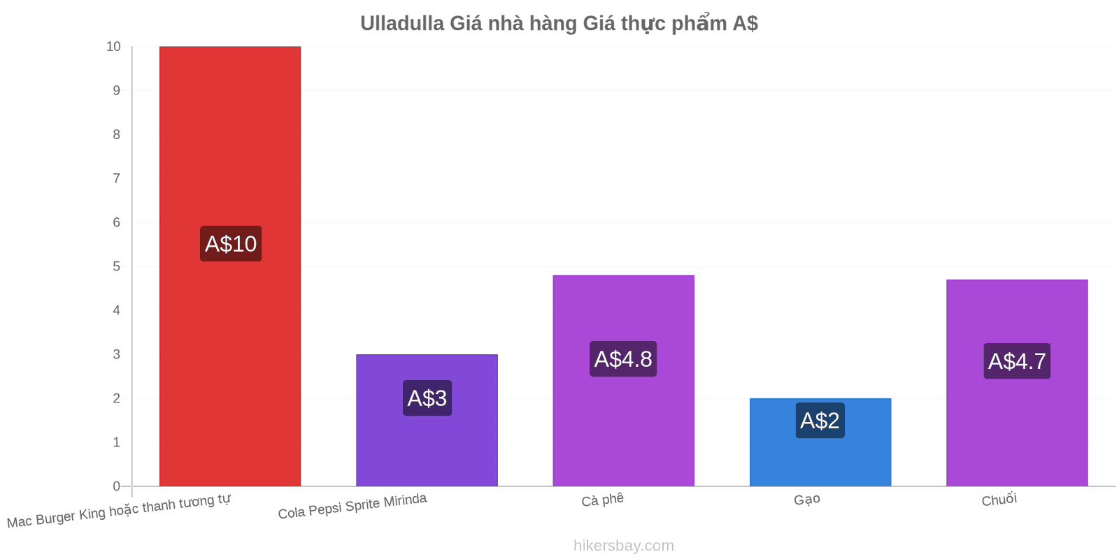 Ulladulla thay đổi giá cả hikersbay.com