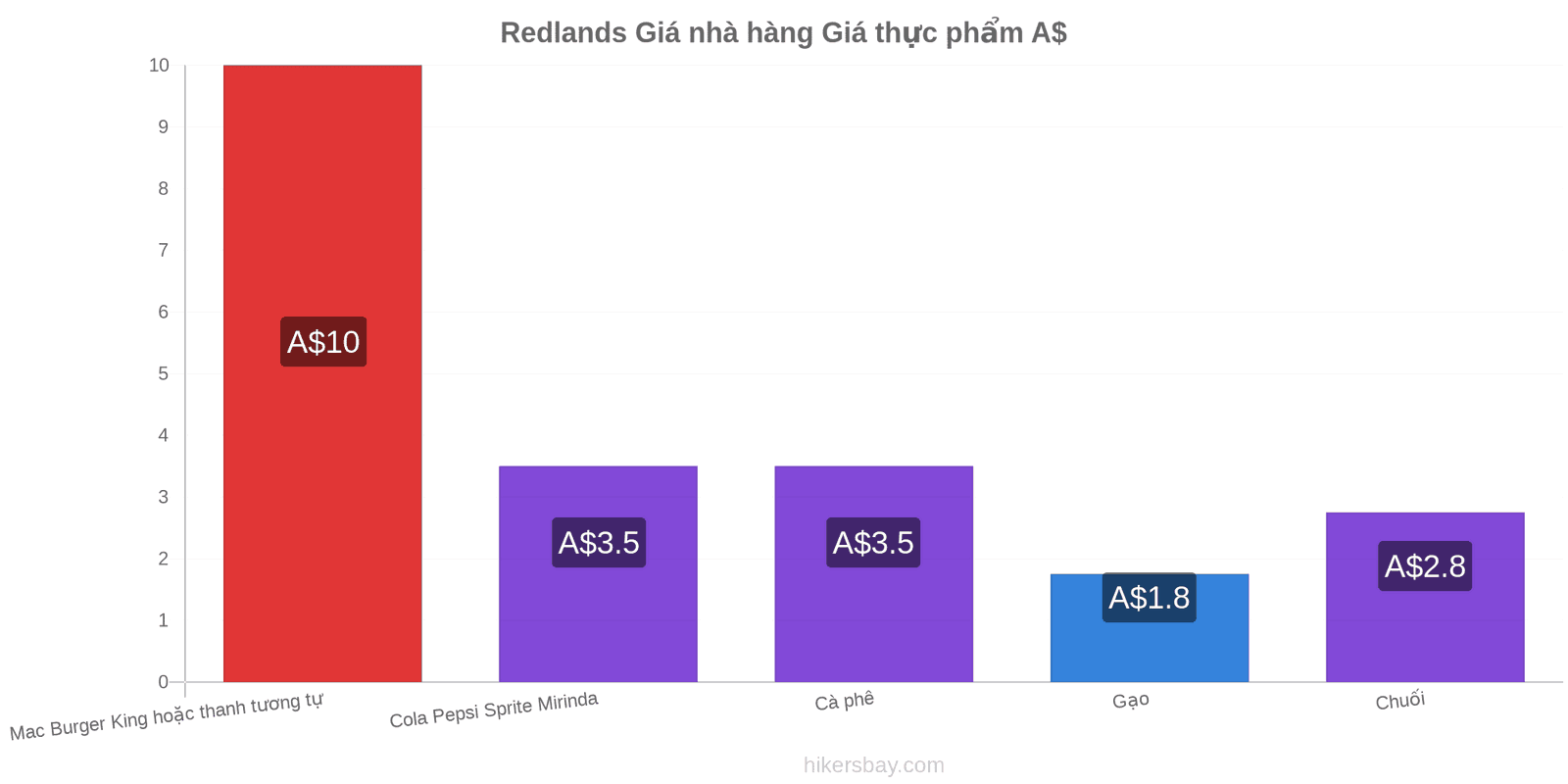 Redlands thay đổi giá cả hikersbay.com