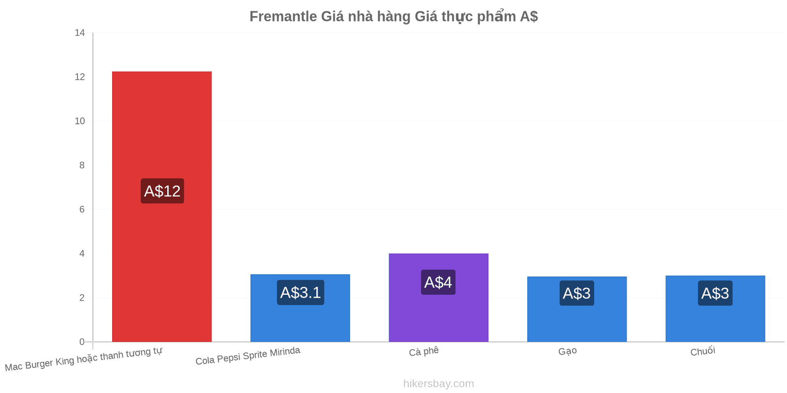 Fremantle thay đổi giá cả hikersbay.com