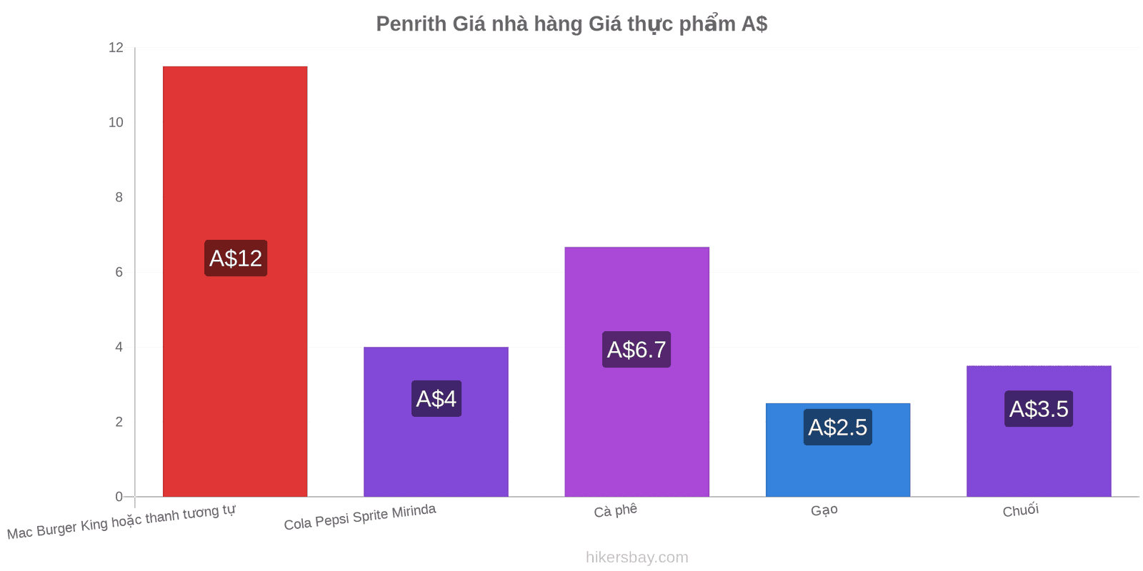 Penrith thay đổi giá cả hikersbay.com