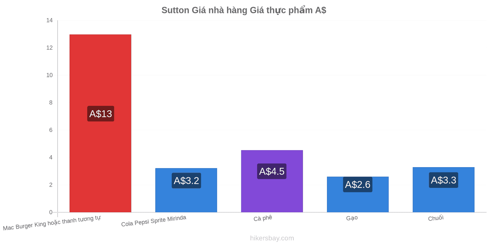 Sutton thay đổi giá cả hikersbay.com