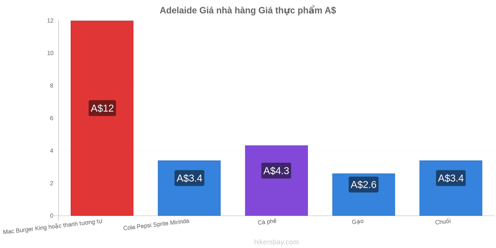 Adelaide thay đổi giá cả hikersbay.com