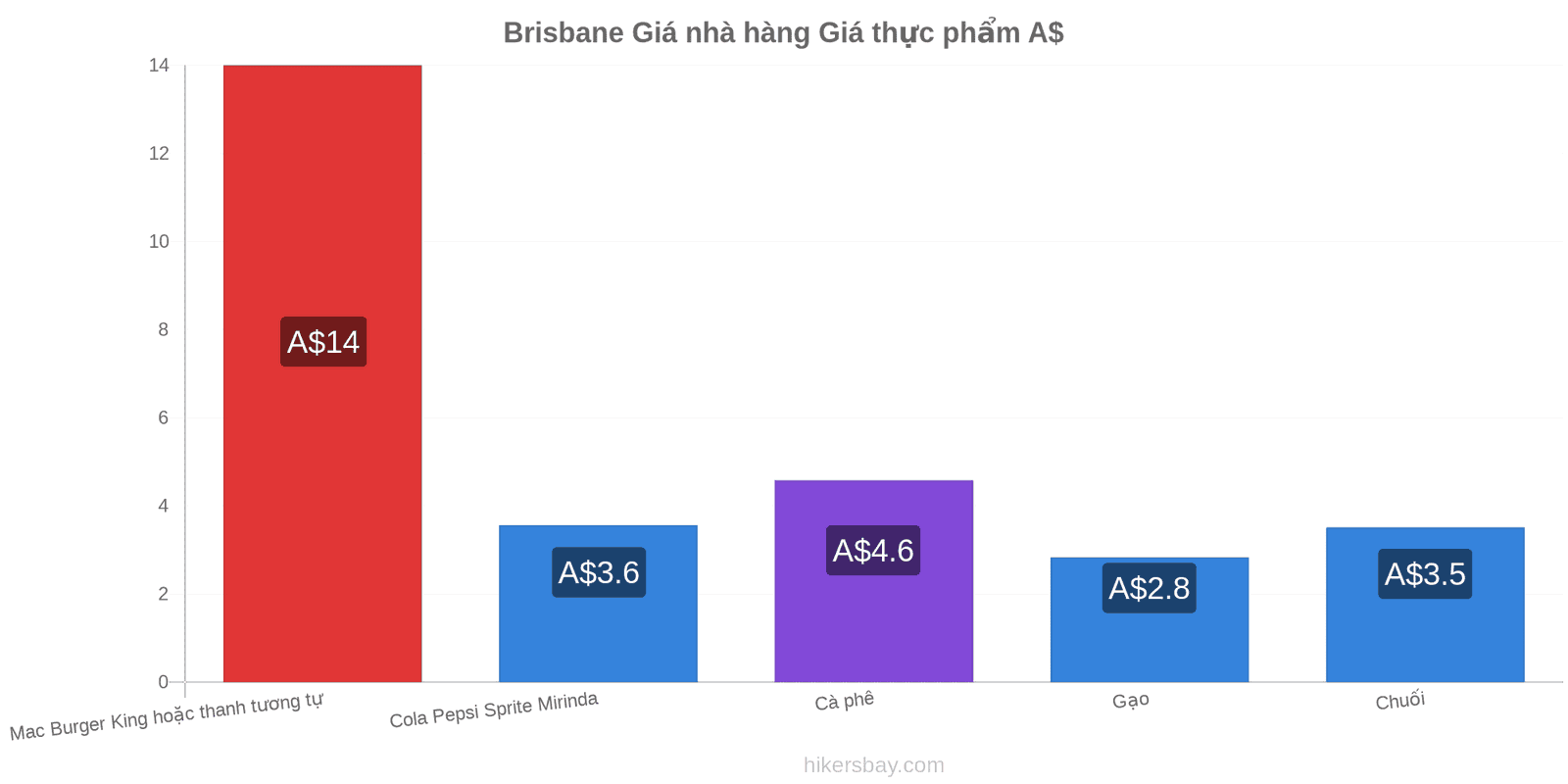 Brisbane thay đổi giá cả hikersbay.com