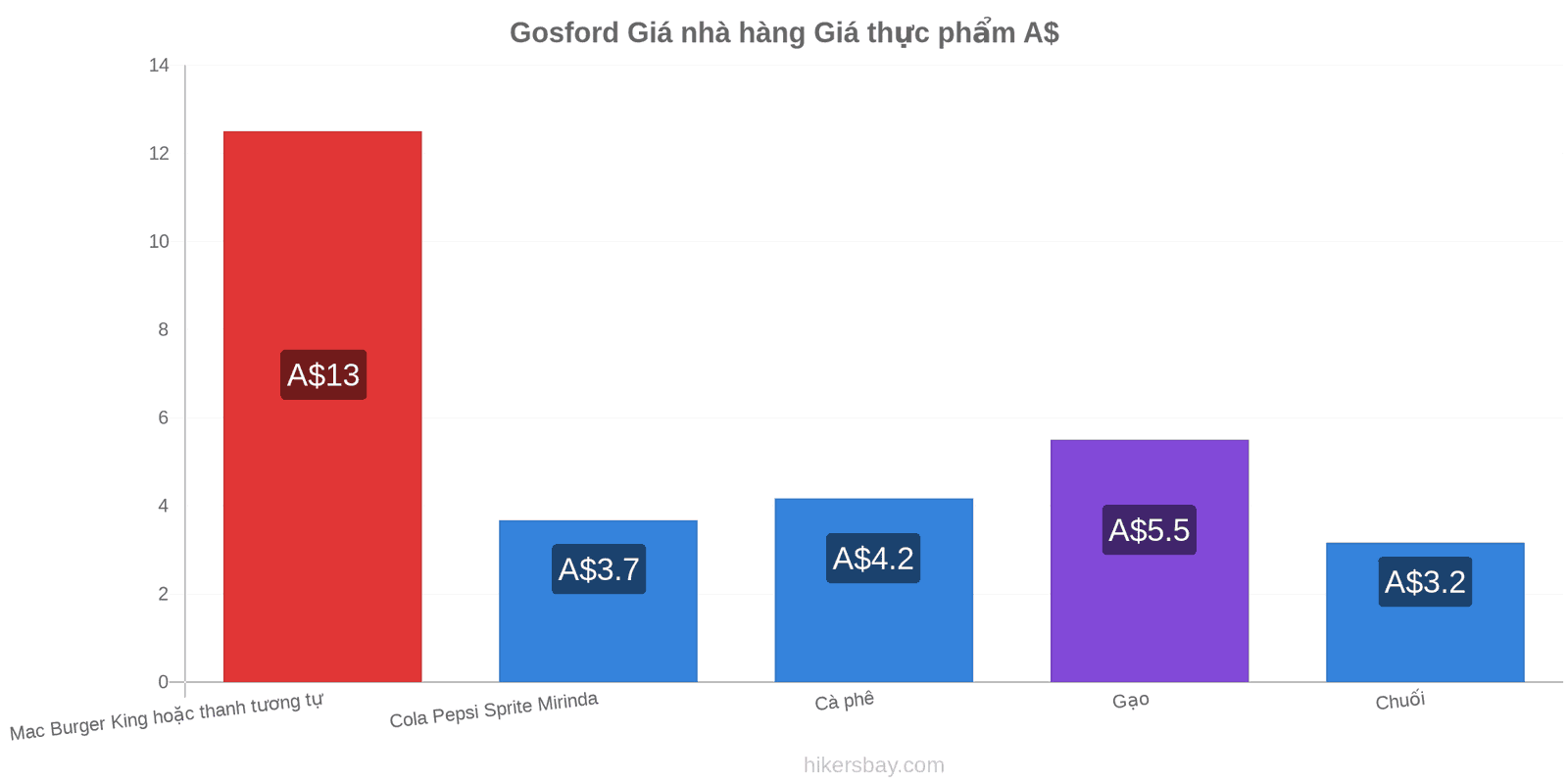 Gosford thay đổi giá cả hikersbay.com