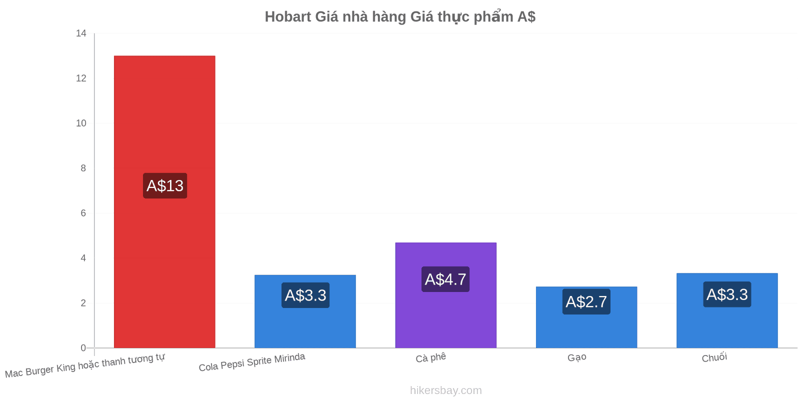 Hobart thay đổi giá cả hikersbay.com