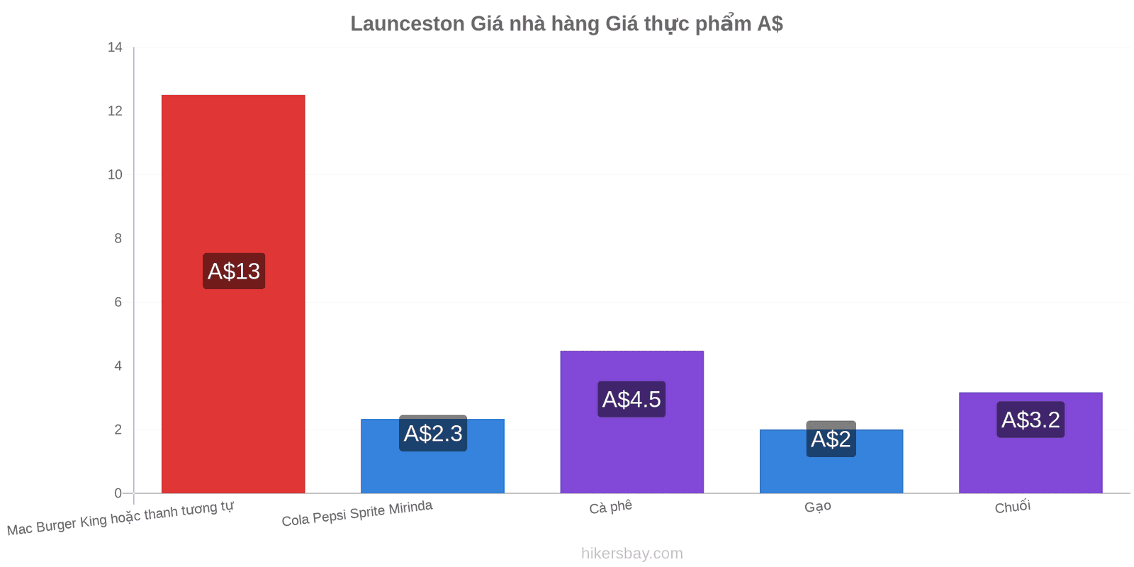 Launceston thay đổi giá cả hikersbay.com