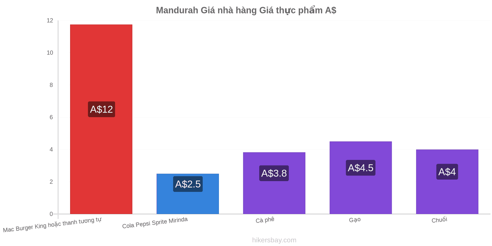 Mandurah thay đổi giá cả hikersbay.com