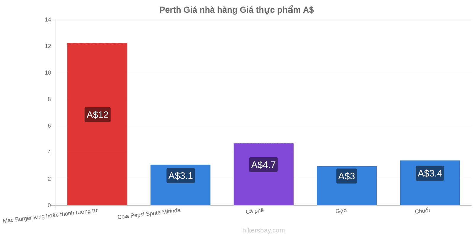 Perth thay đổi giá cả hikersbay.com