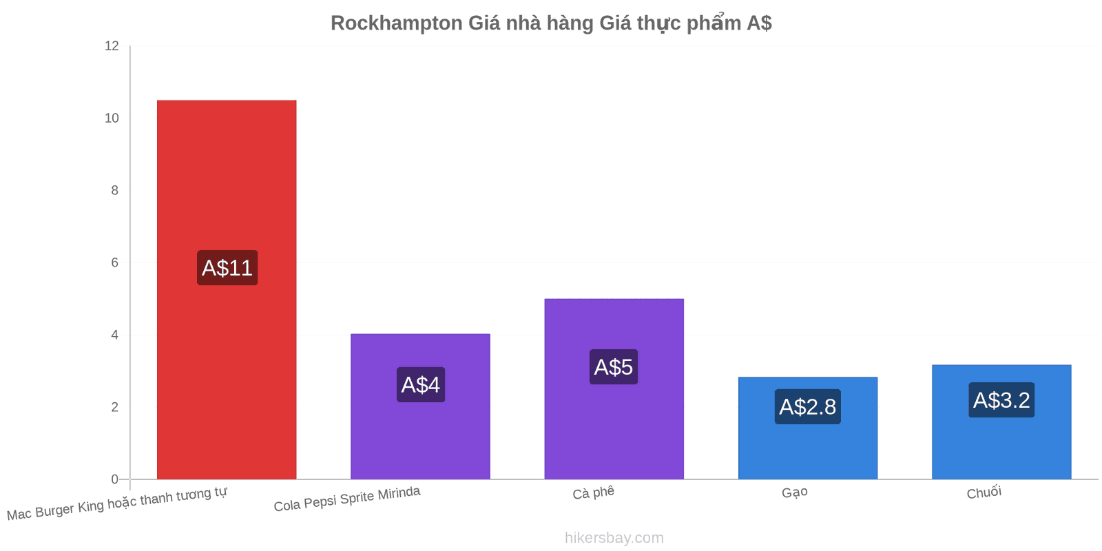 Rockhampton thay đổi giá cả hikersbay.com