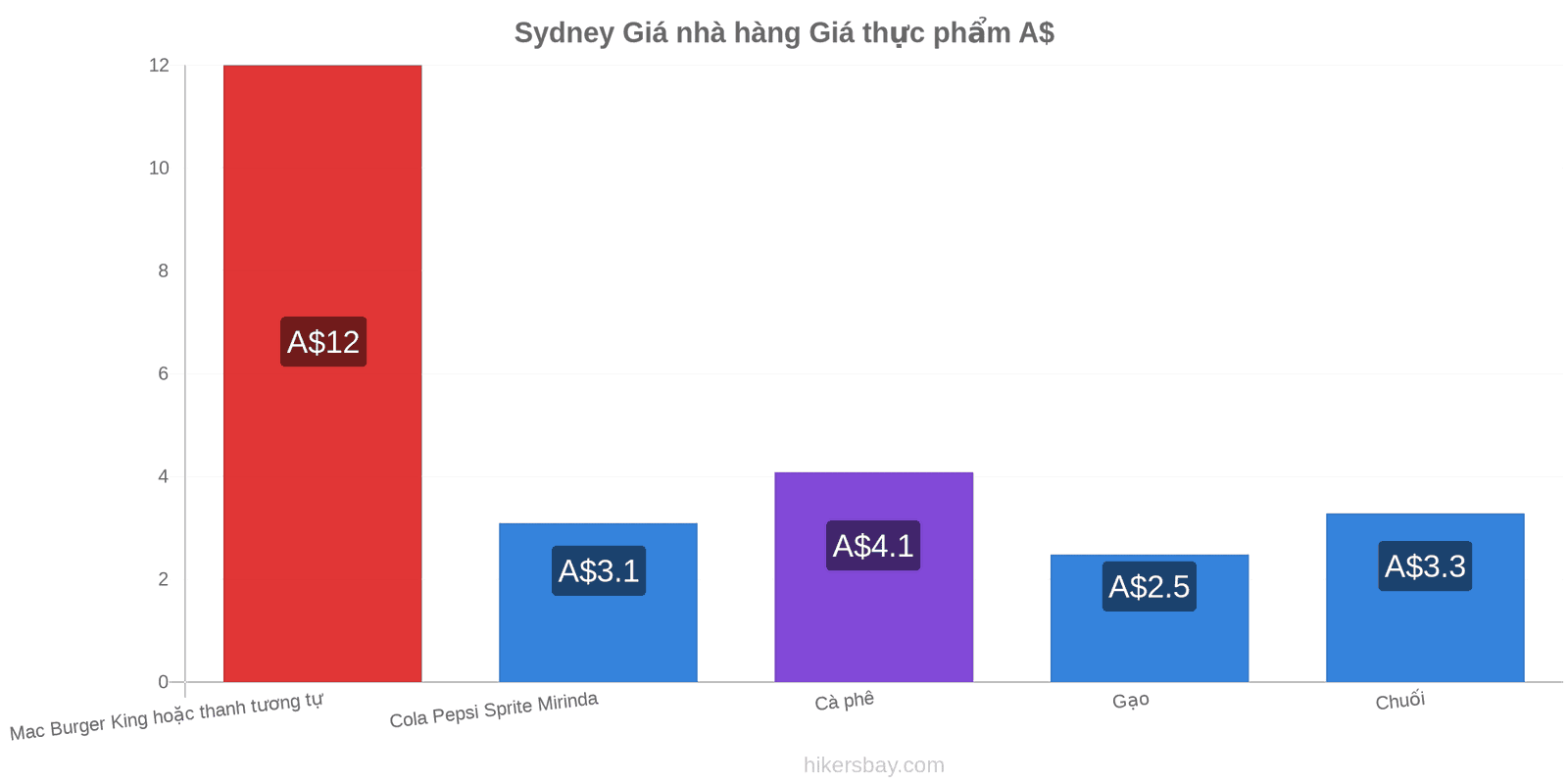 Sydney thay đổi giá cả hikersbay.com