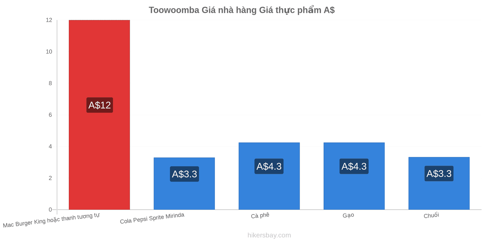 Toowoomba thay đổi giá cả hikersbay.com