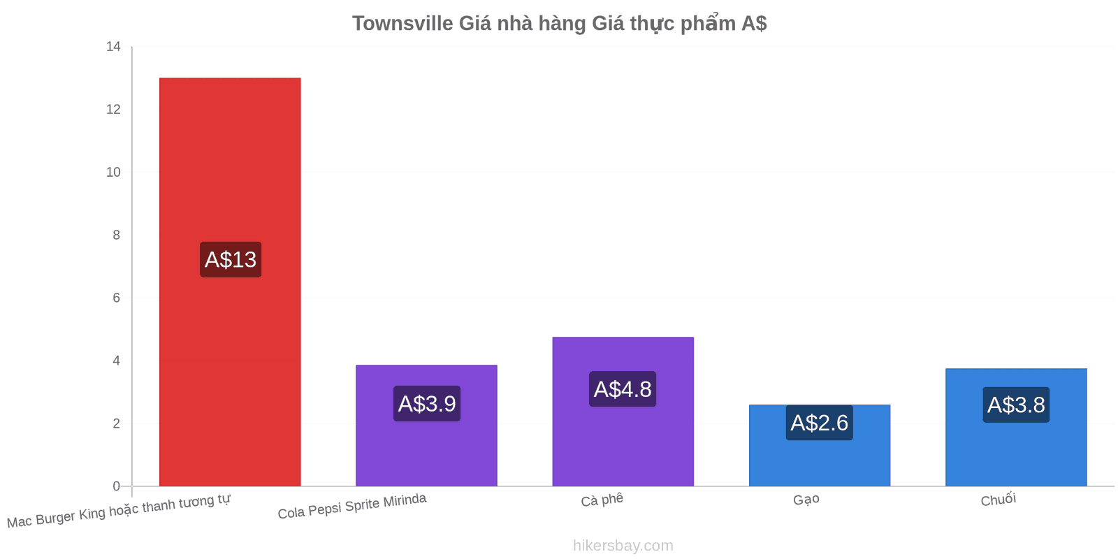 Townsville thay đổi giá cả hikersbay.com