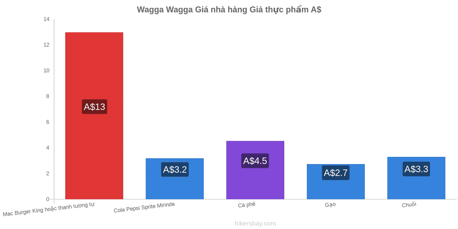 Wagga Wagga thay đổi giá cả hikersbay.com