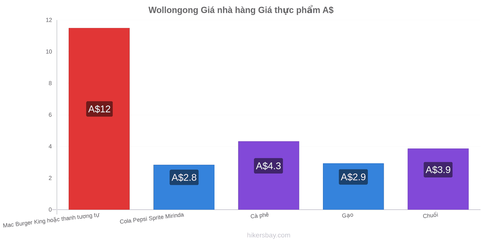 Wollongong thay đổi giá cả hikersbay.com