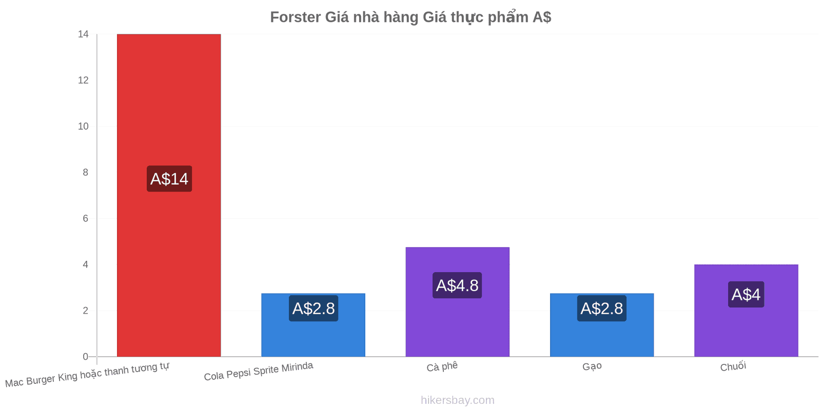 Forster thay đổi giá cả hikersbay.com