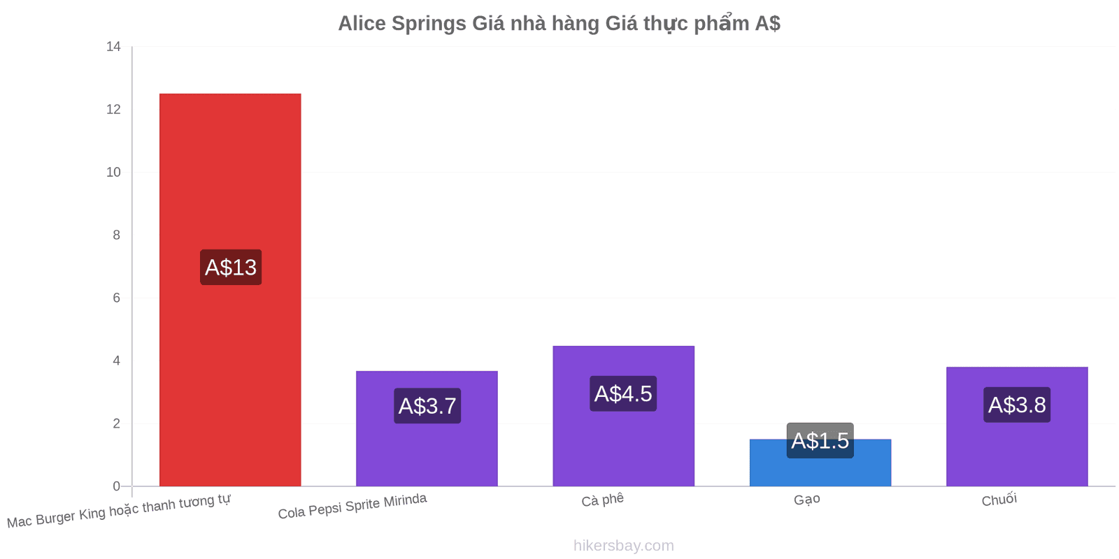 Alice Springs thay đổi giá cả hikersbay.com