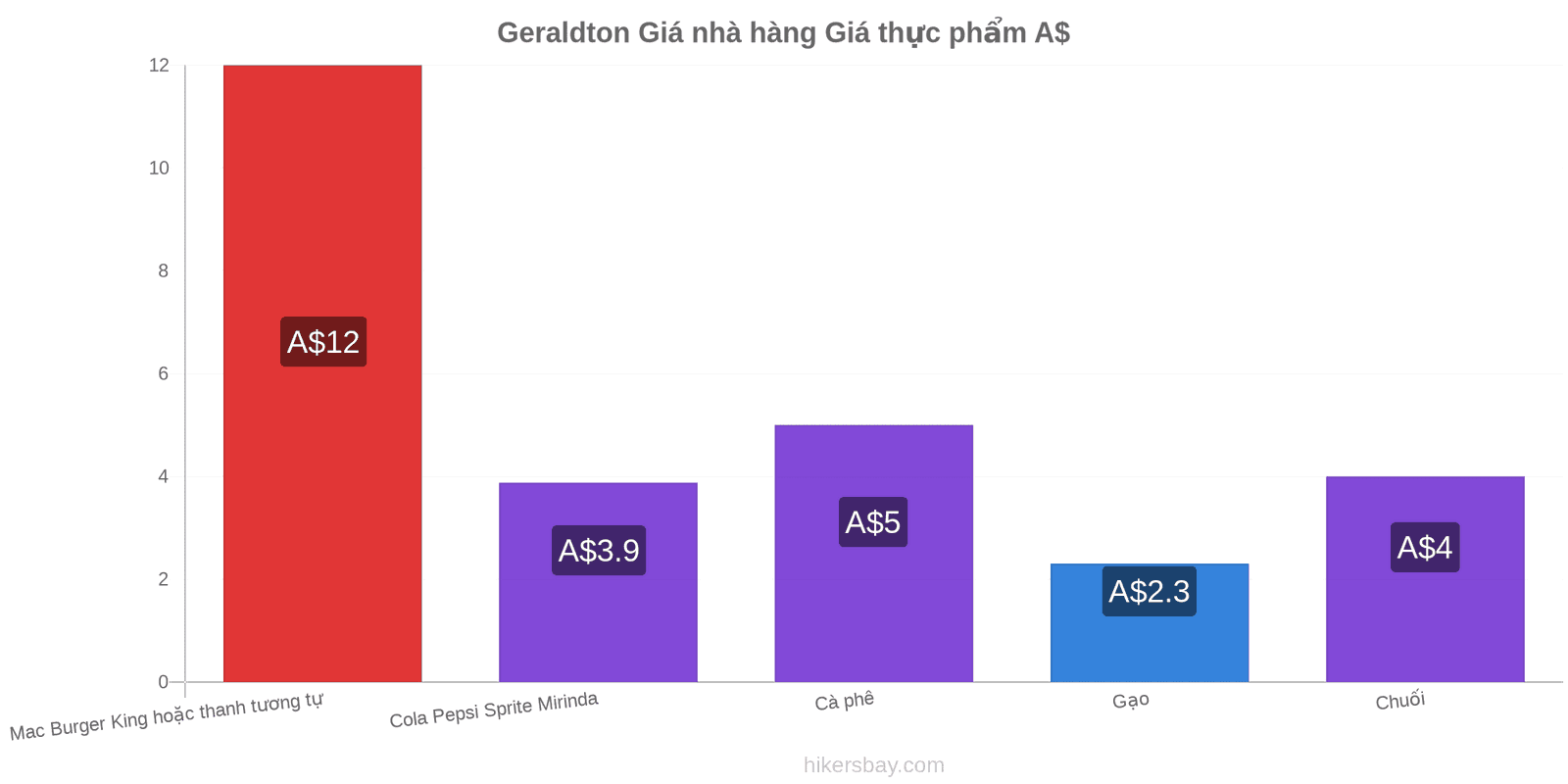 Geraldton thay đổi giá cả hikersbay.com