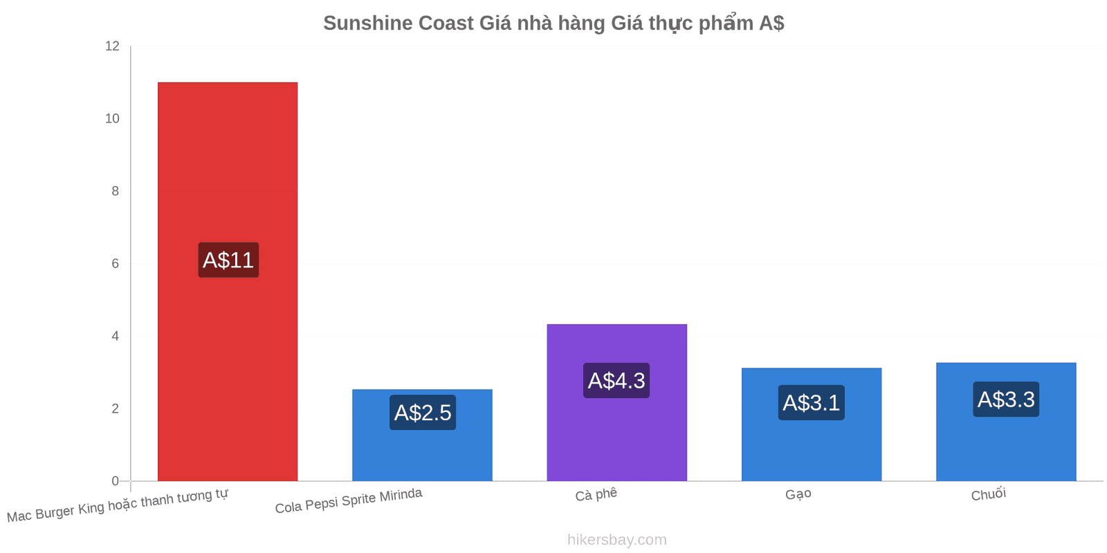 Sunshine Coast thay đổi giá cả hikersbay.com