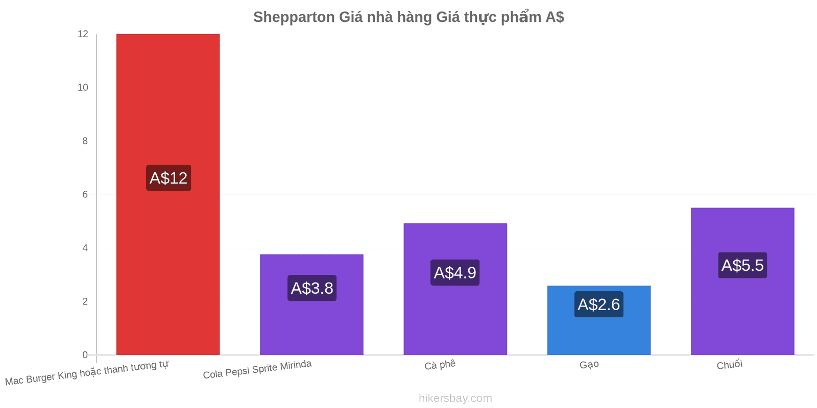 Shepparton thay đổi giá cả hikersbay.com