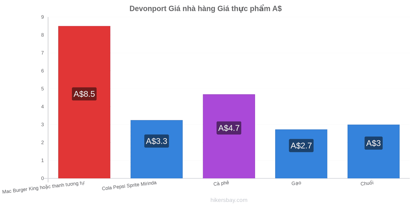 Devonport thay đổi giá cả hikersbay.com