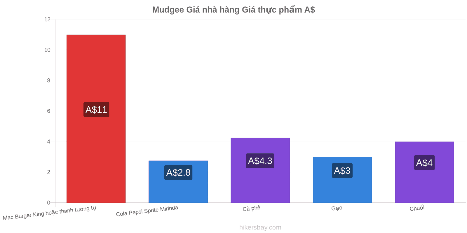 Mudgee thay đổi giá cả hikersbay.com