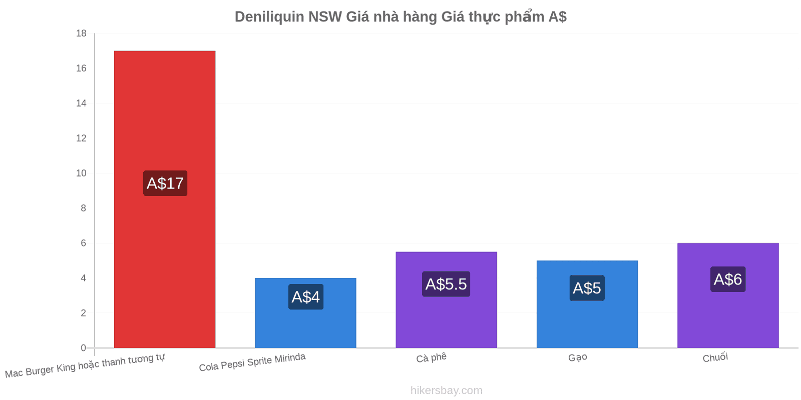 Deniliquin NSW thay đổi giá cả hikersbay.com