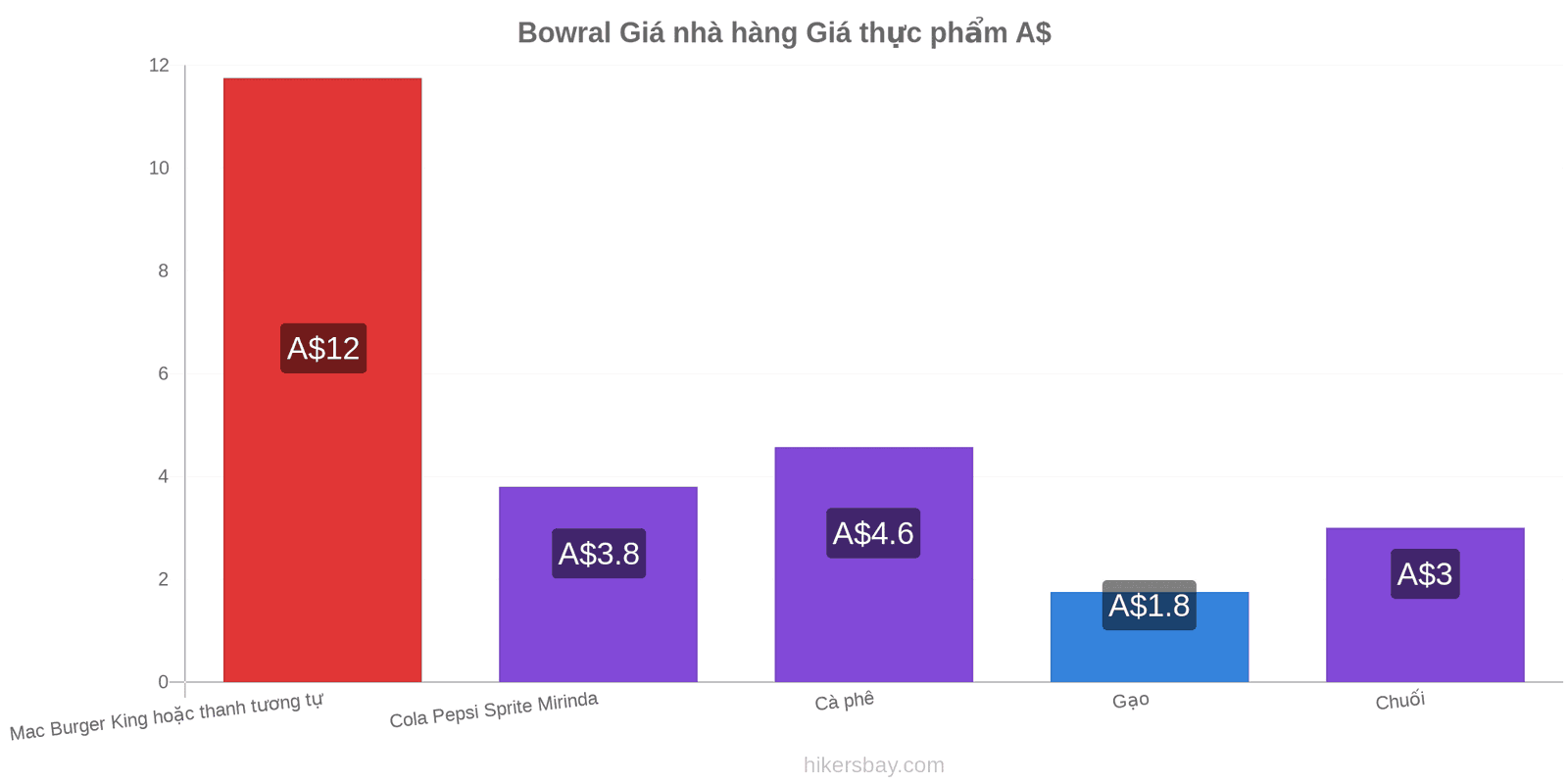 Bowral thay đổi giá cả hikersbay.com