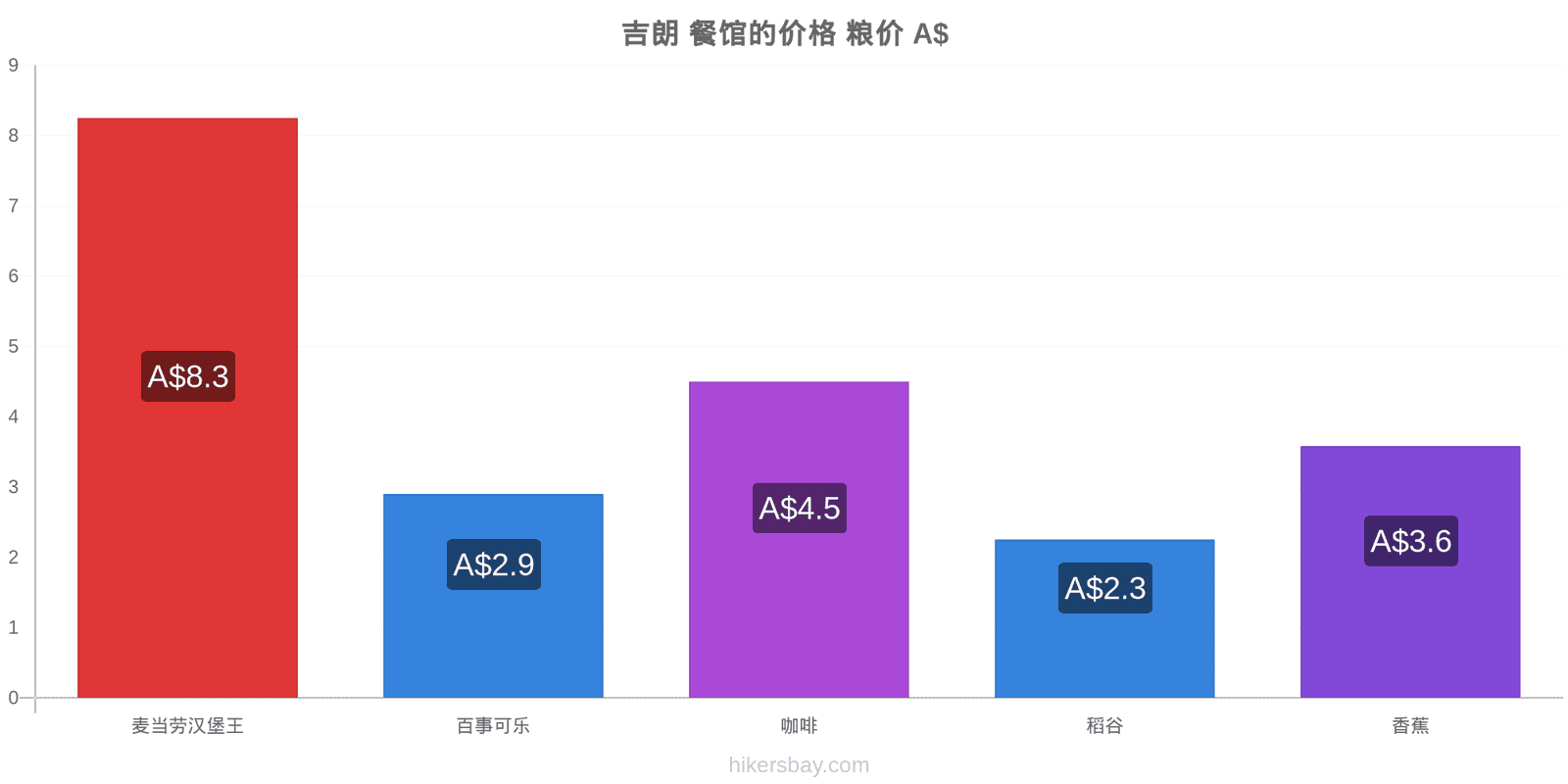 吉朗 价格变动 hikersbay.com