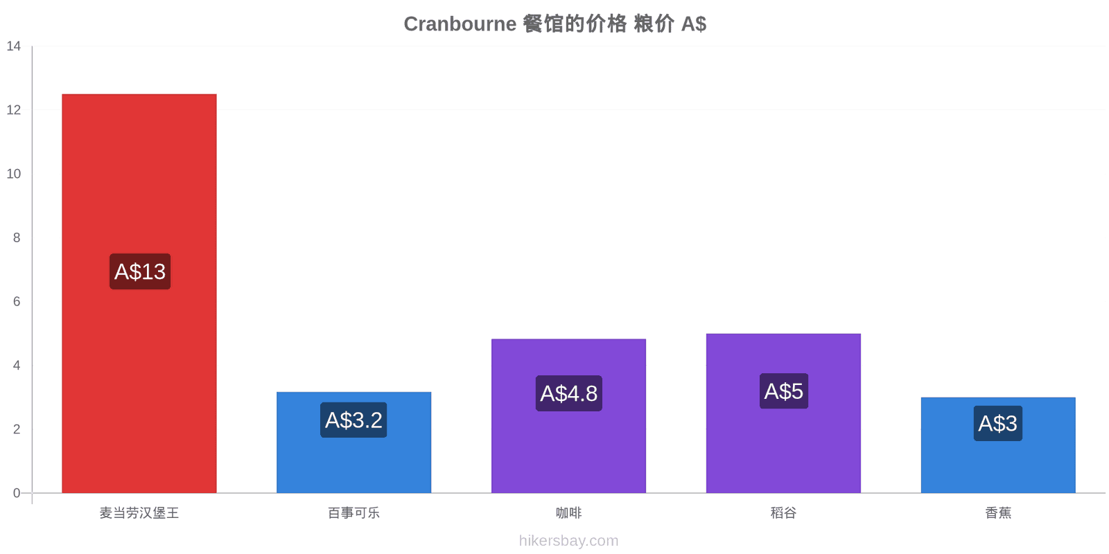 Cranbourne 价格变动 hikersbay.com