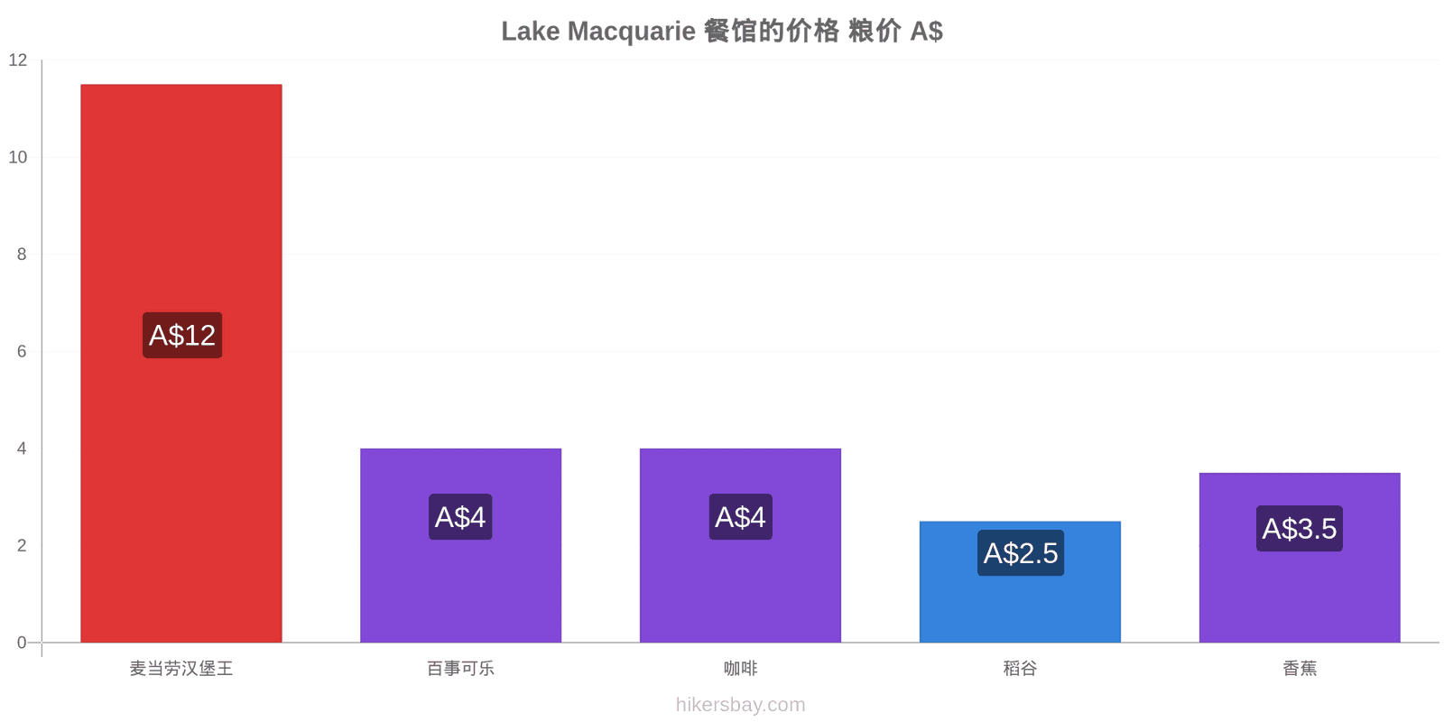 Lake Macquarie 价格变动 hikersbay.com