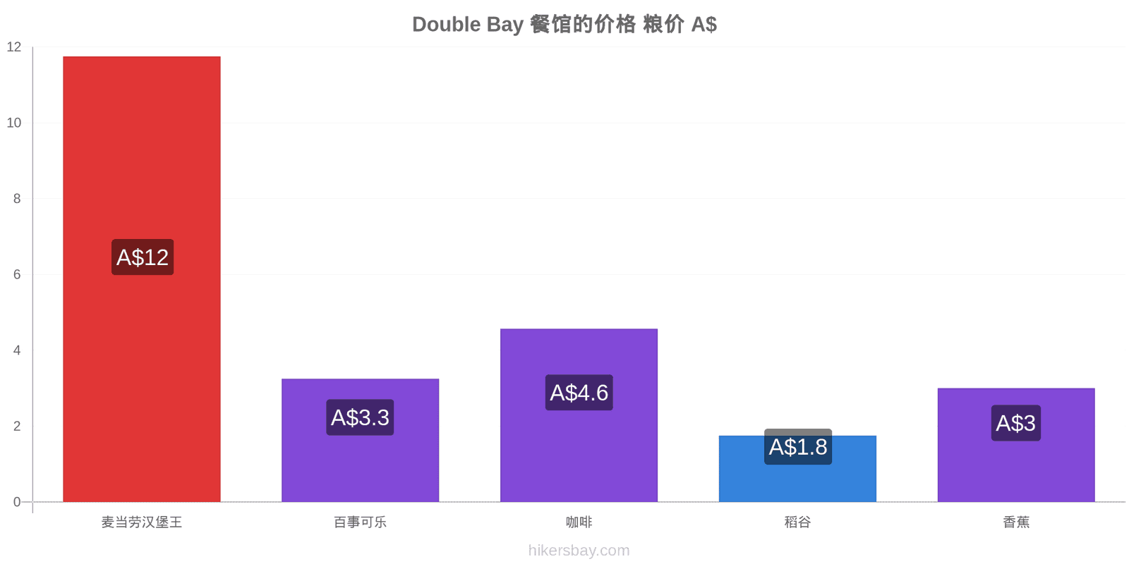 Double Bay 价格变动 hikersbay.com