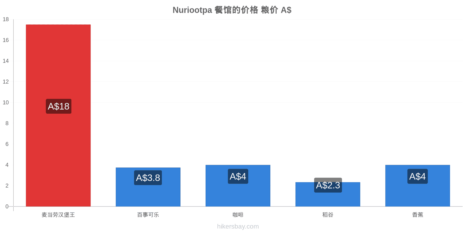 Nuriootpa 价格变动 hikersbay.com