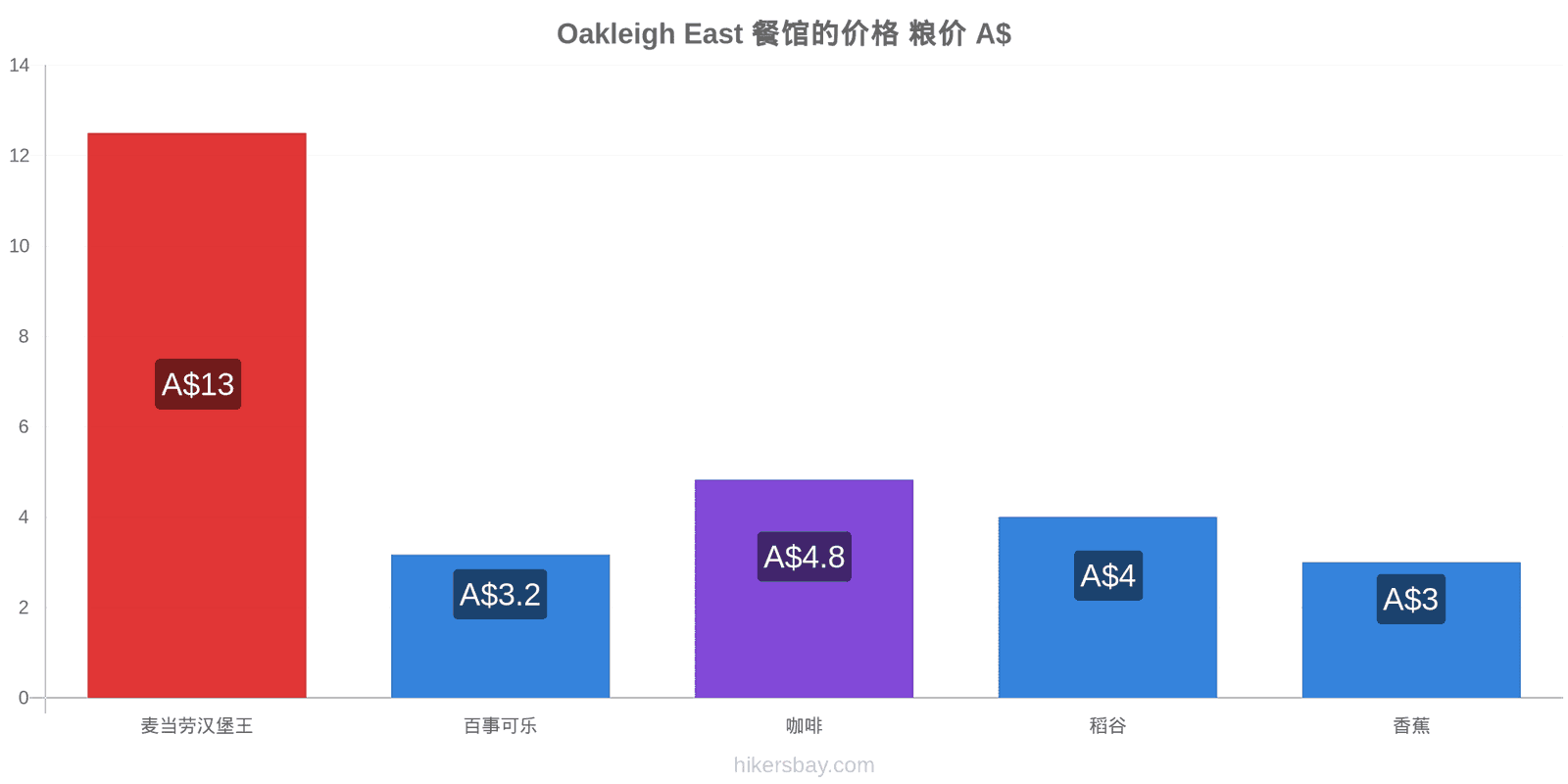 Oakleigh East 价格变动 hikersbay.com