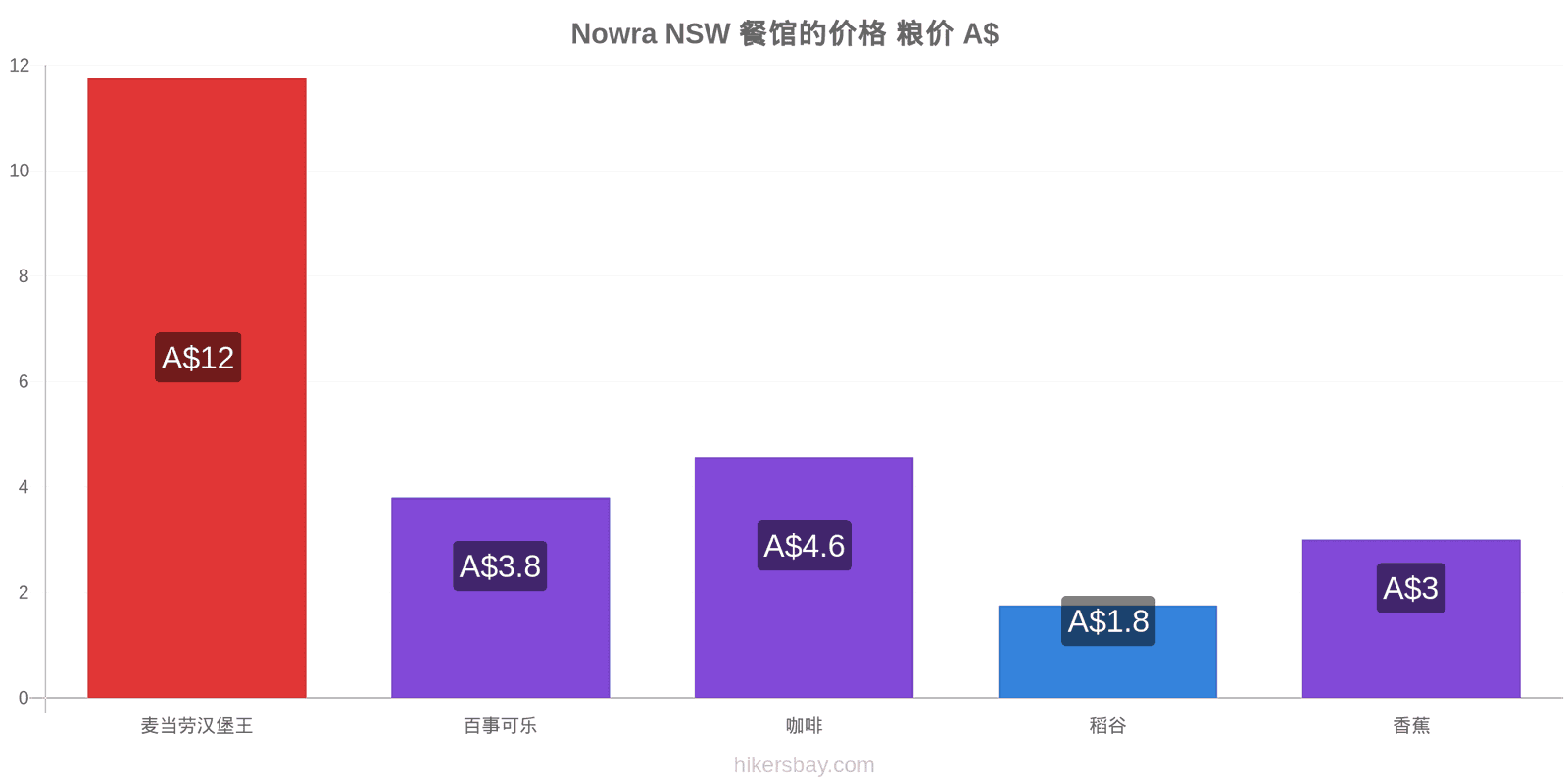 Nowra NSW 价格变动 hikersbay.com