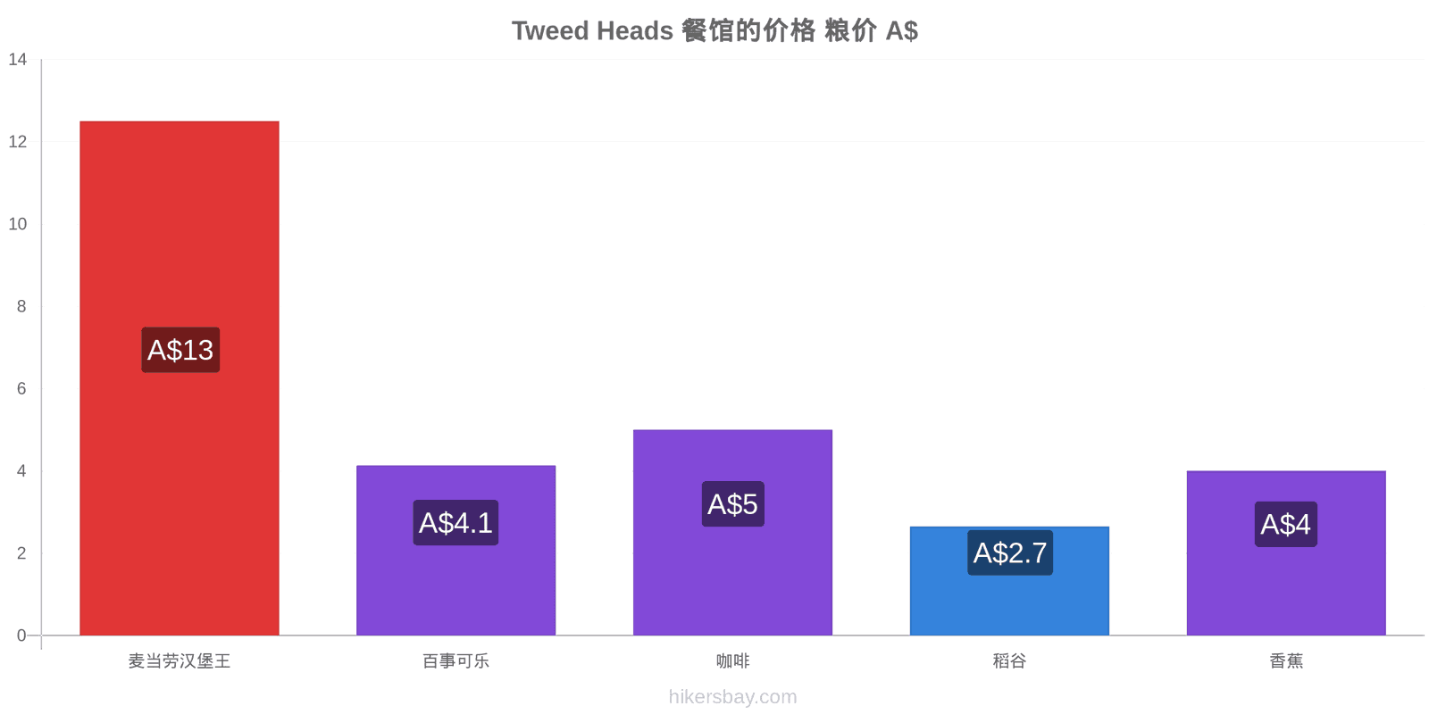 Tweed Heads 价格变动 hikersbay.com