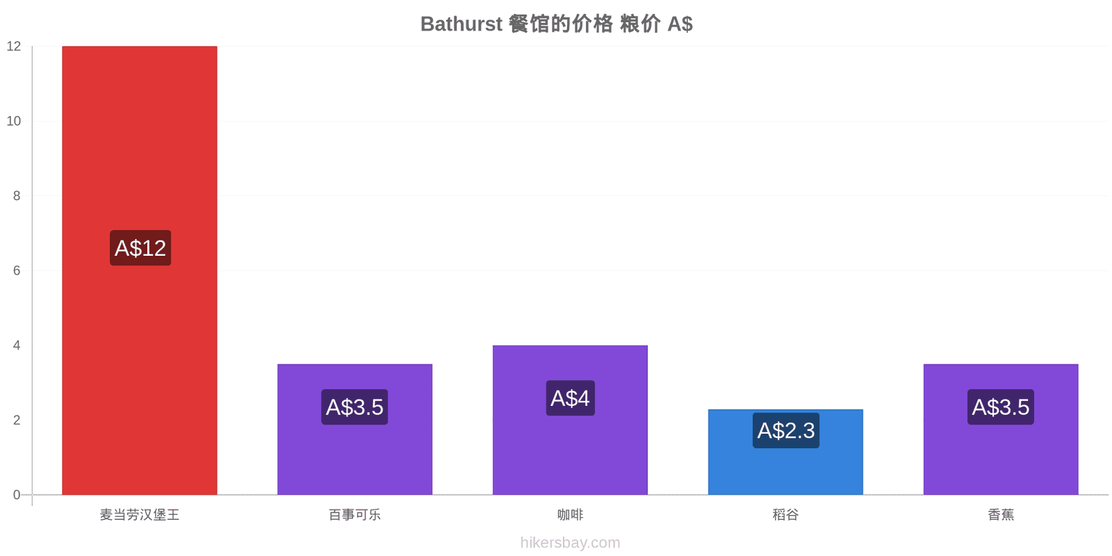 Bathurst 价格变动 hikersbay.com