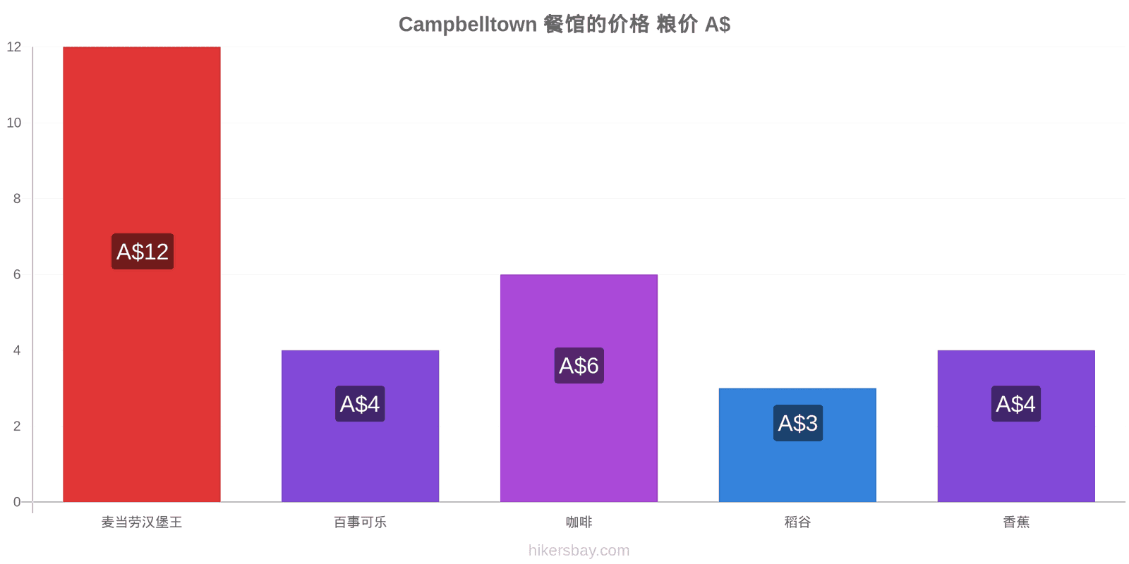 Campbelltown 价格变动 hikersbay.com