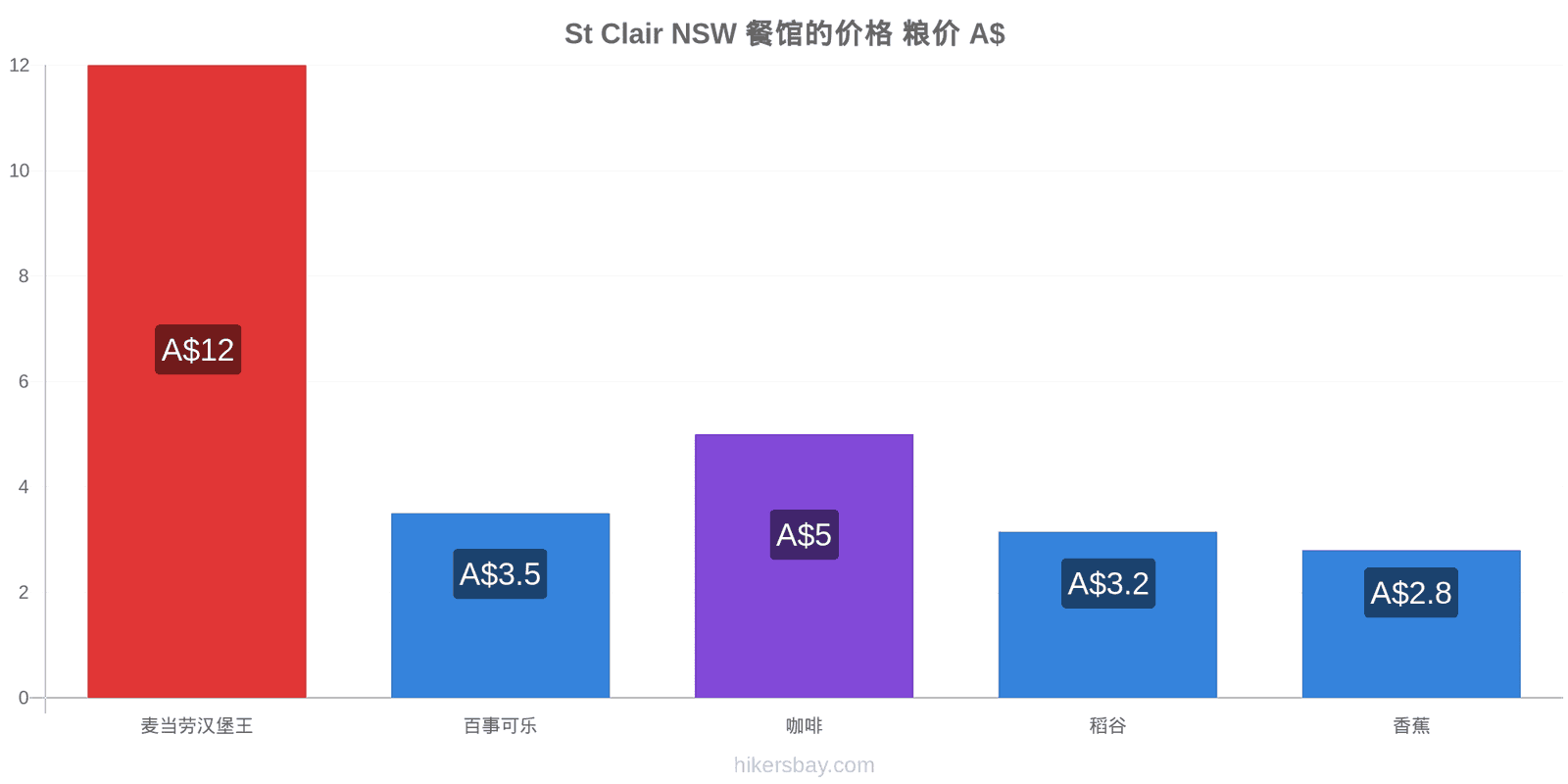 St Clair NSW 价格变动 hikersbay.com