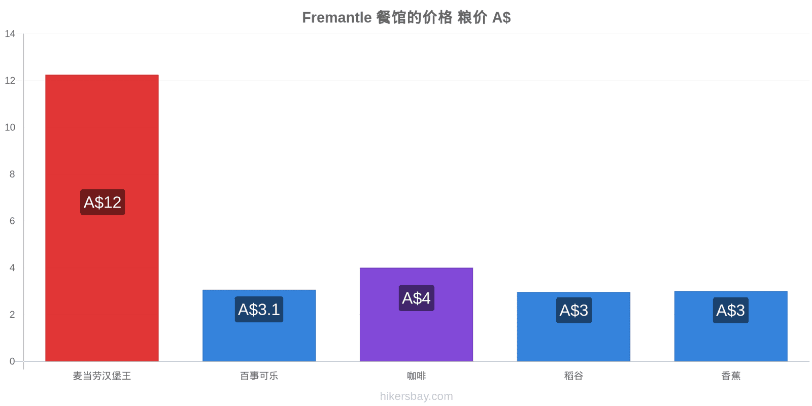 Fremantle 价格变动 hikersbay.com