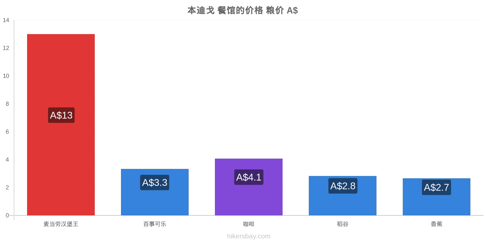 本迪戈 价格变动 hikersbay.com