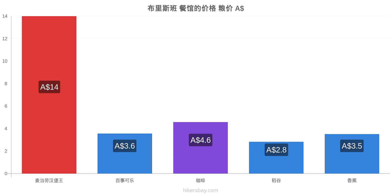 布里斯班 价格变动 hikersbay.com