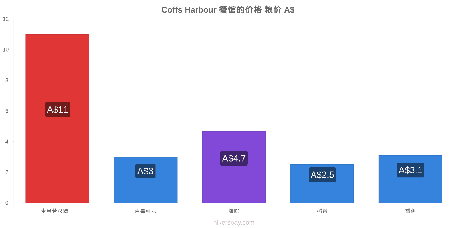 Coffs Harbour 价格变动 hikersbay.com