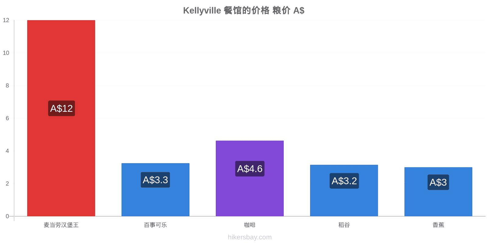 Kellyville 价格变动 hikersbay.com