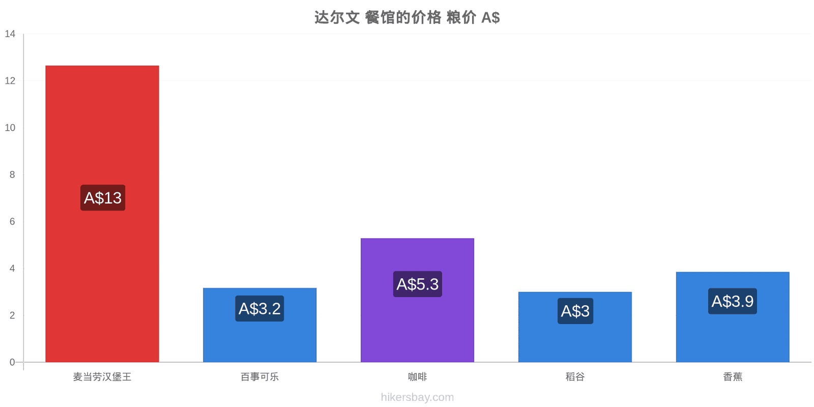 达尔文 价格变动 hikersbay.com