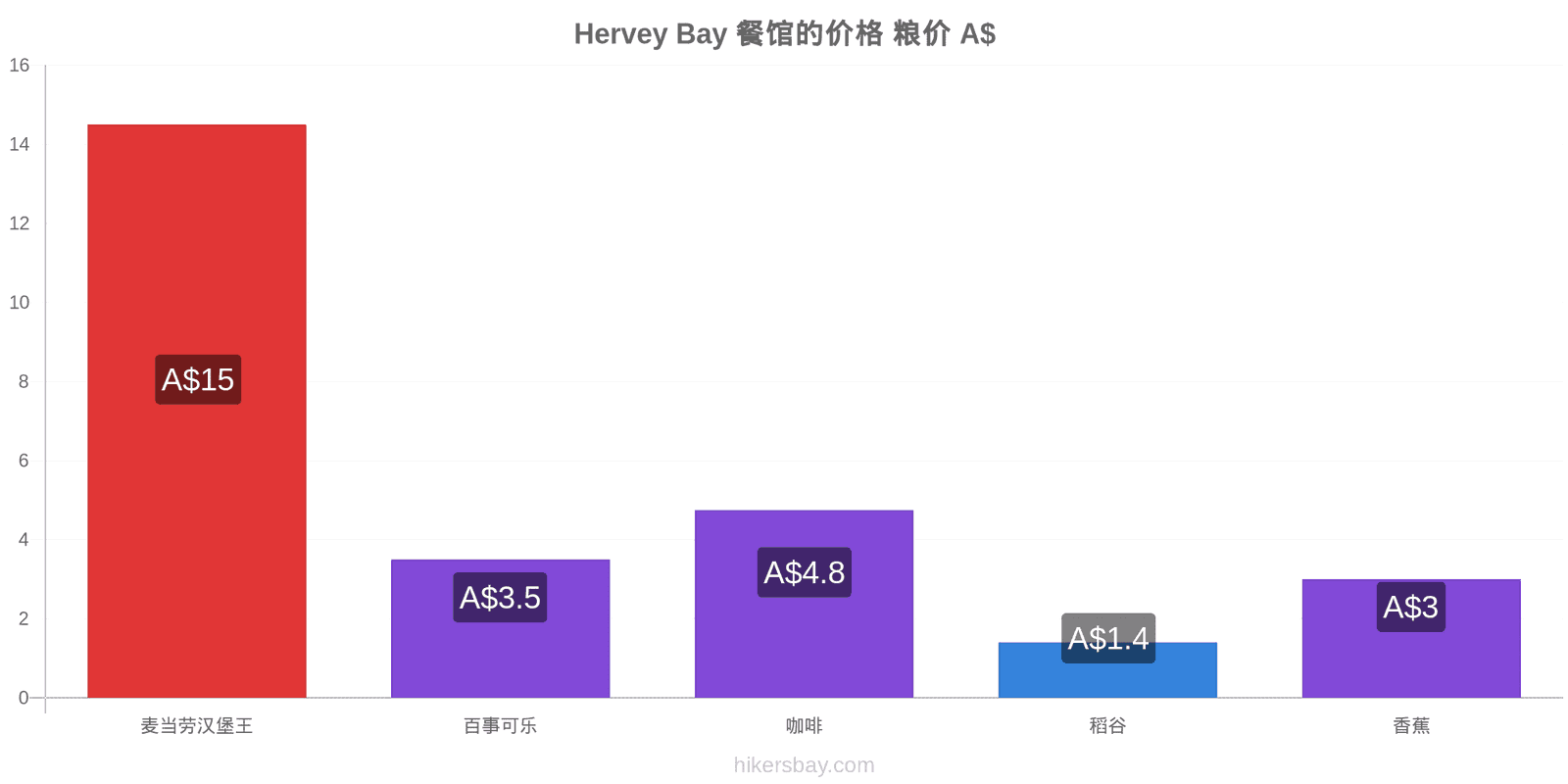 Hervey Bay 价格变动 hikersbay.com