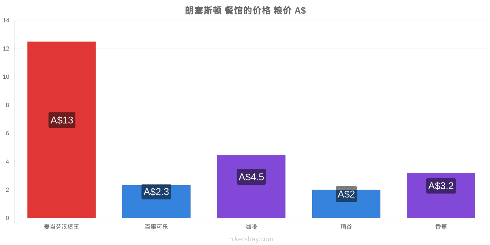 朗塞斯顿 价格变动 hikersbay.com