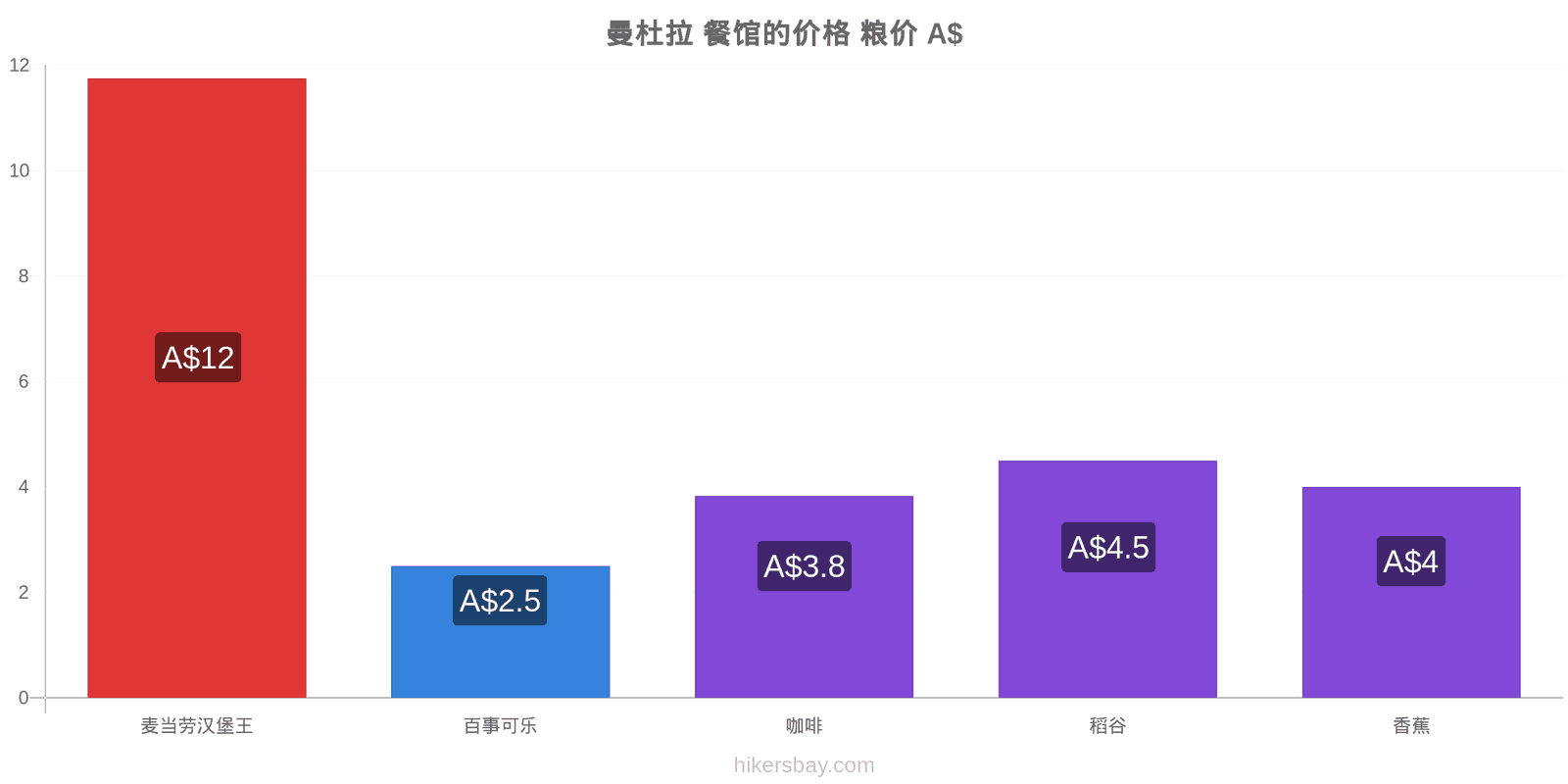 曼杜拉 价格变动 hikersbay.com