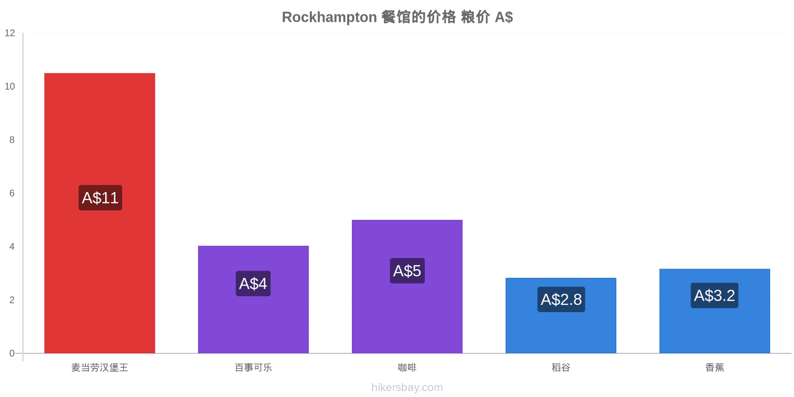 Rockhampton 价格变动 hikersbay.com