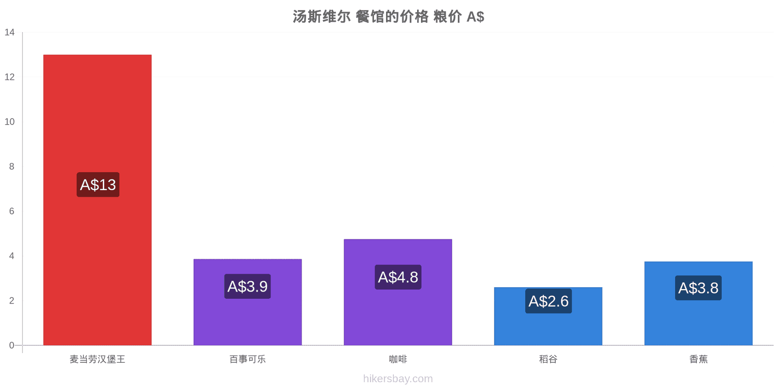 汤斯维尔 价格变动 hikersbay.com